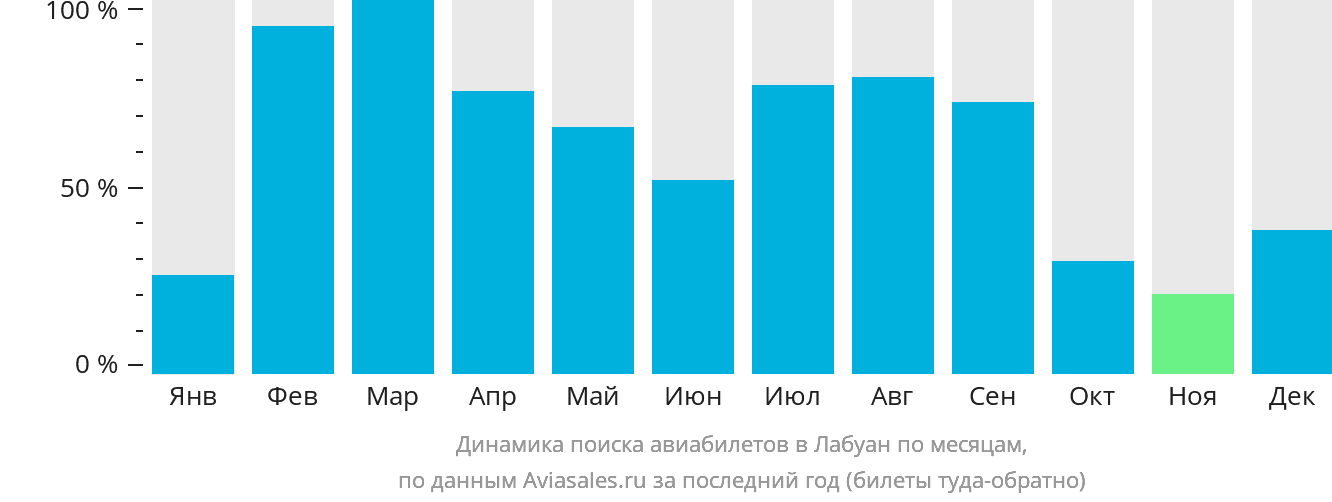 Динамика поиска авиабилетов в Лабуан по месяцам