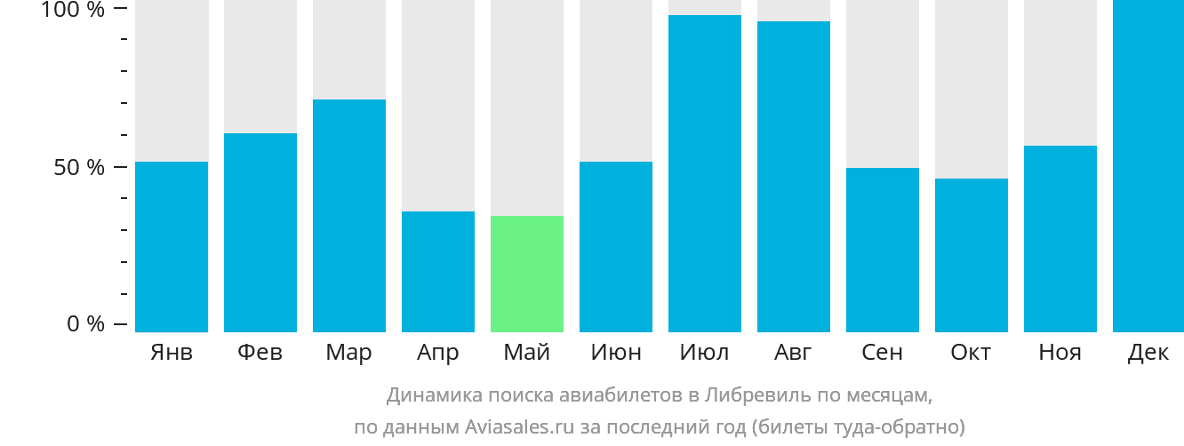 Динамика поиска авиабилетов в Либревиль по месяцам
