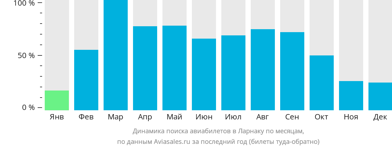 Динамика поиска авиабилетов в Ларнаку по месяцам