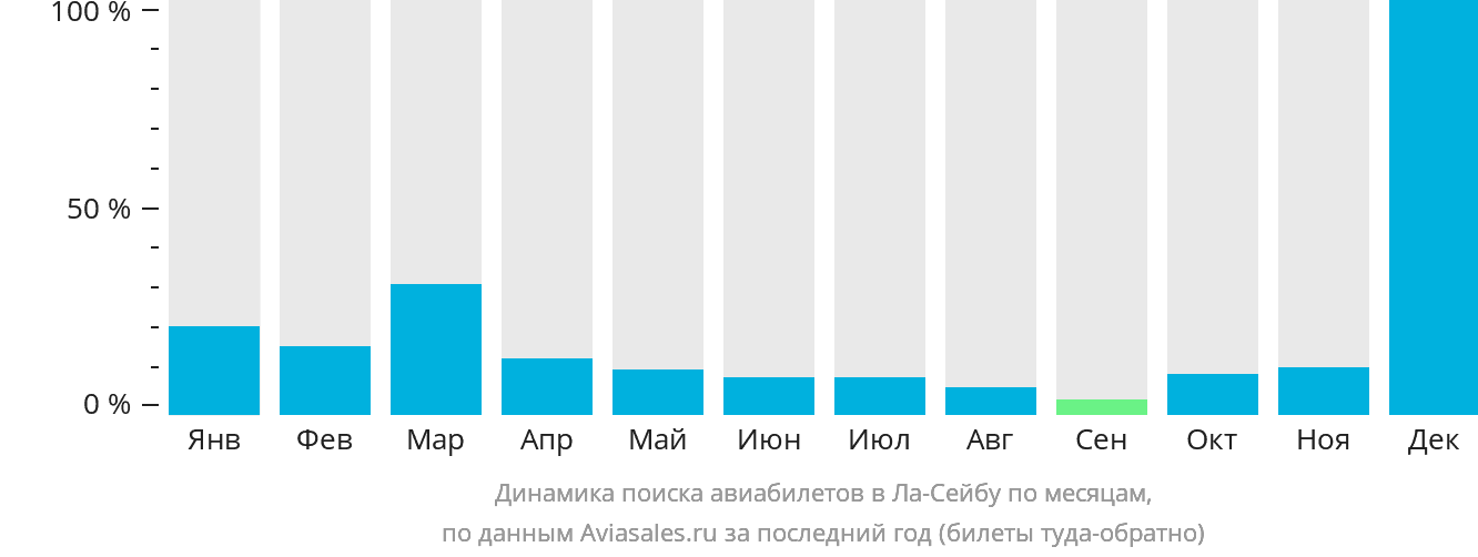 Динамика поиска авиабилетов в Ла-Сейбу по месяцам