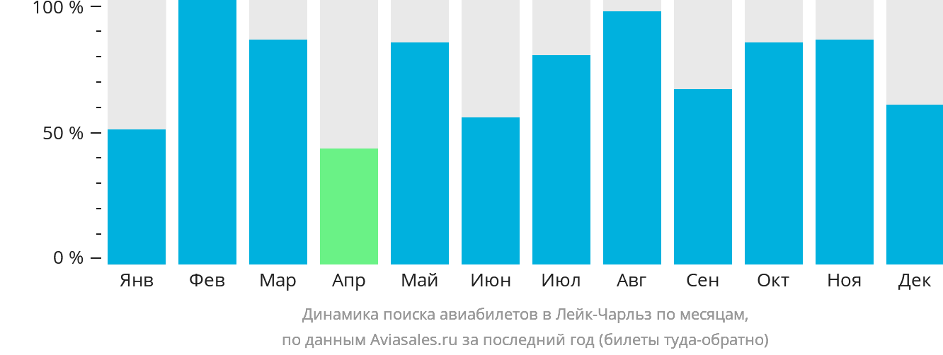 Динамика поиска авиабилетов в Лейк-Чарльз по месяцам