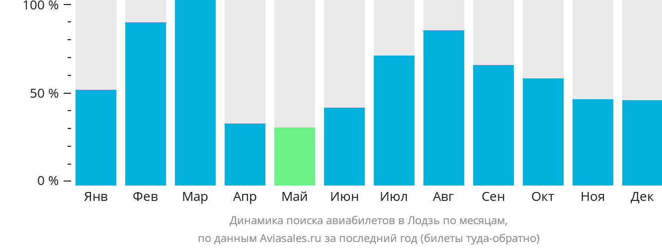 Динамика поиска авиабилетов в Лодзь по месяцам