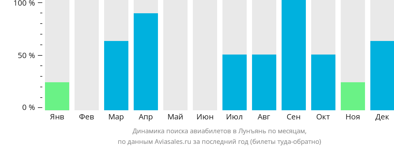 Динамика поиска авиабилетов в Лунъянь по месяцам