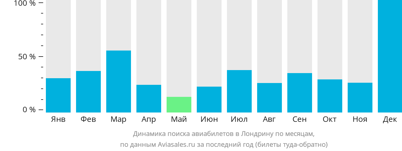 Динамика поиска авиабилетов в Лондрину по месяцам