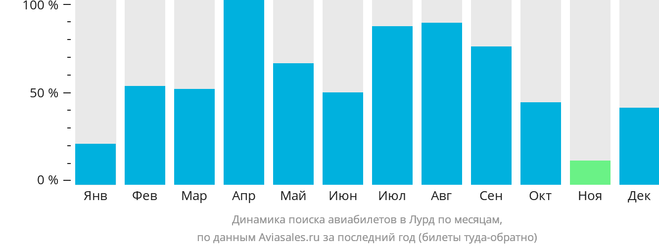 Динамика поиска авиабилетов в Лурд по месяцам