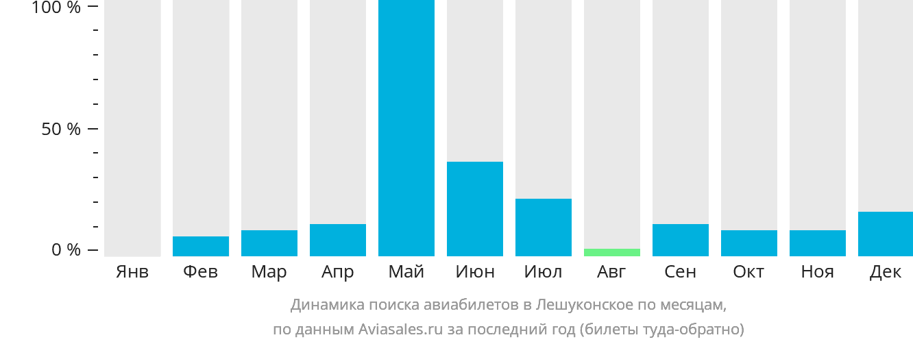 Динамика поиска авиабилетов в Лешуконское по месяцам