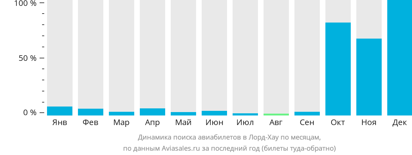 Динамика поиска авиабилетов в Лорд-Хау по месяцам