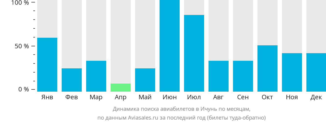 Динамика поиска авиабилетов в Ичунь по месяцам