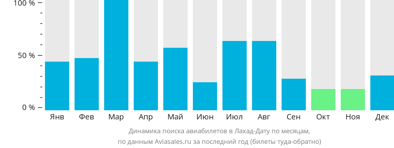 Динамика поиска авиабилетов в Лахад-Дату по месяцам