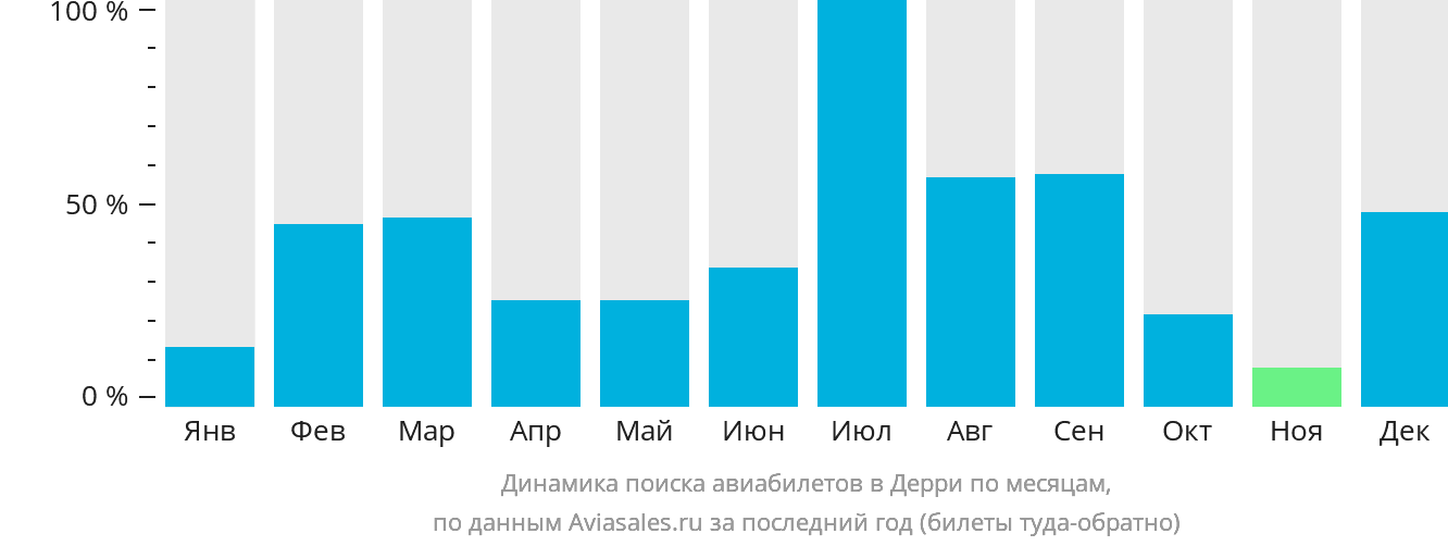 Динамика поиска авиабилетов в Дерри по месяцам