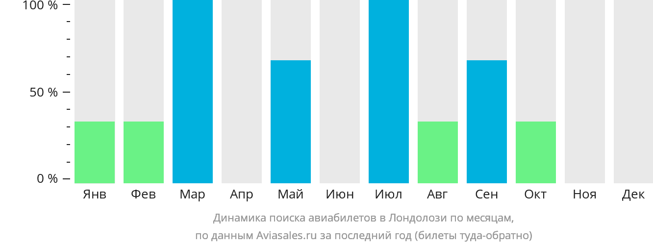 Динамика поиска авиабилетов в Лондолози по месяцам