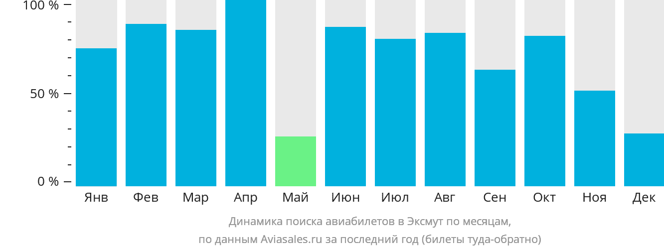 Динамика поиска авиабилетов в Эксмут по месяцам