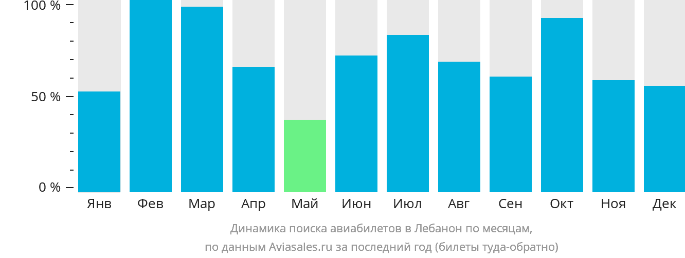 Динамика поиска авиабилетов в Лебанон по месяцам