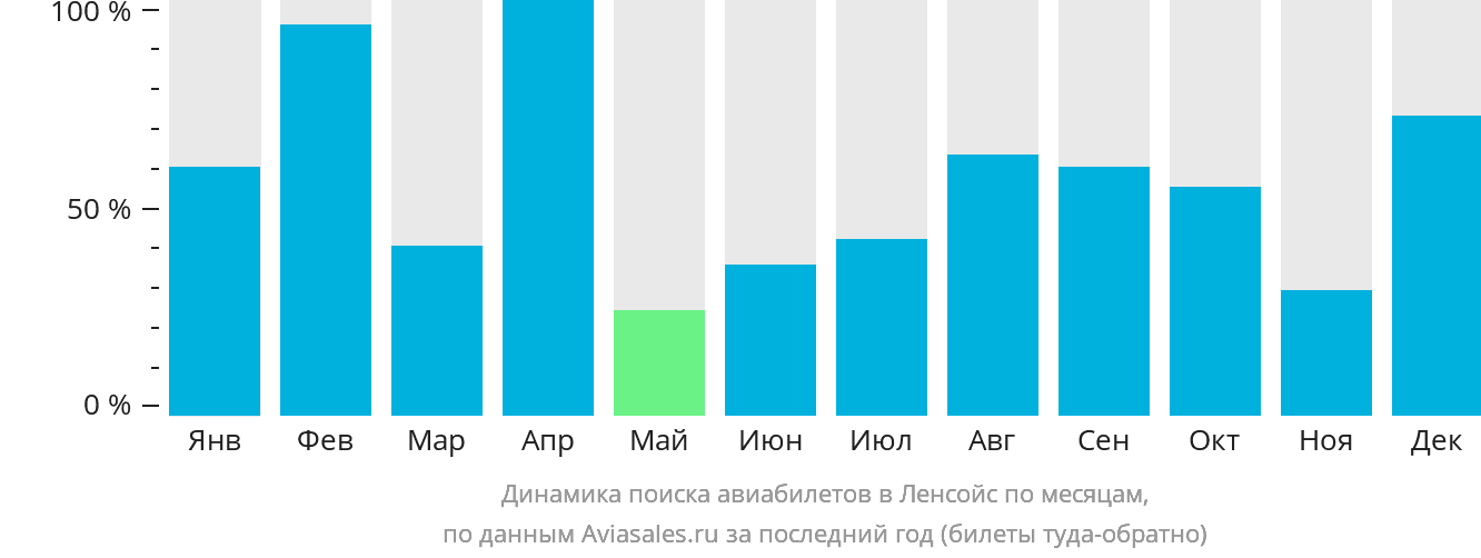 Динамика поиска авиабилетов в Ленсойс по месяцам