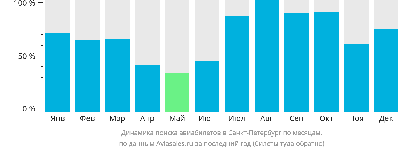 Динамика поиска авиабилетов в Санкт-Петербург по месяцам