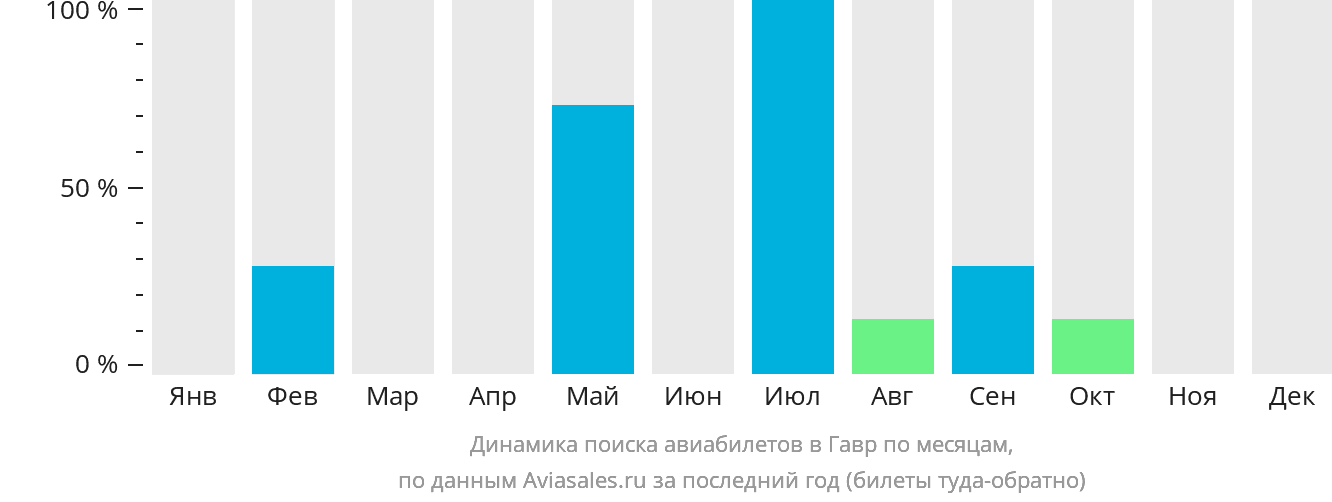 Динамика поиска авиабилетов в Гавр по месяцам