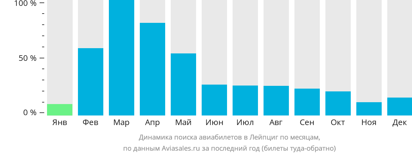 Динамика поиска авиабилетов в Лейпциг по месяцам