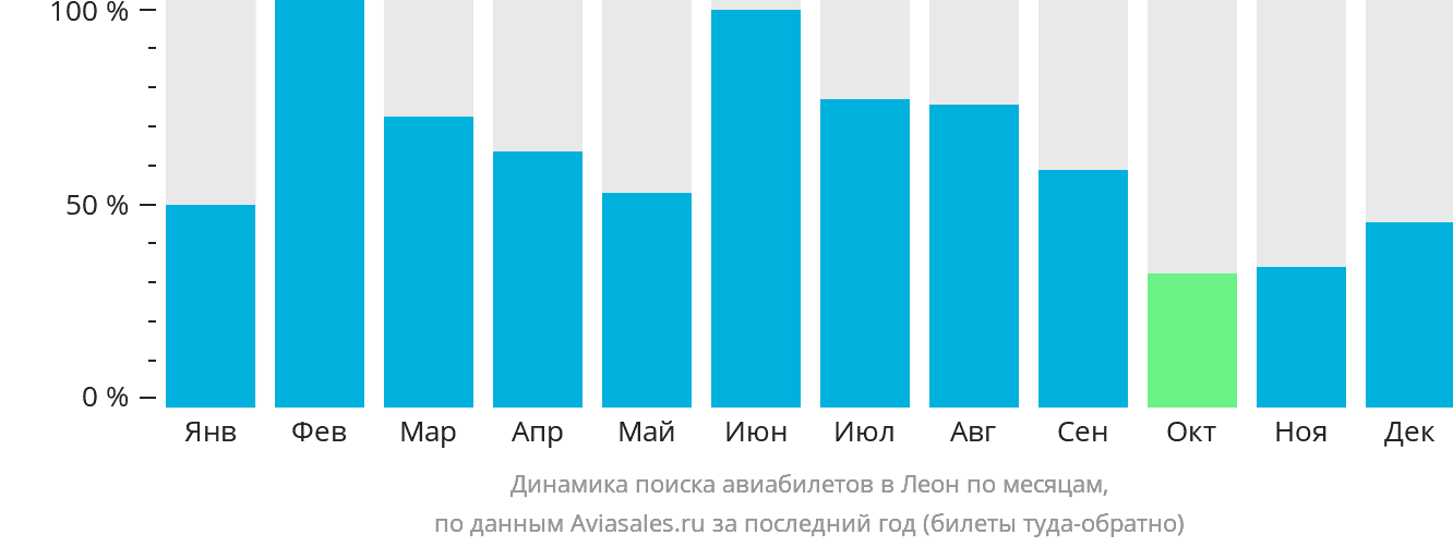 Динамика поиска авиабилетов в Леон по месяцам
