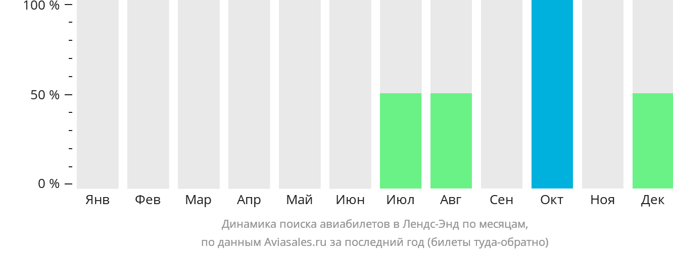 Динамика поиска авиабилетов в Лендс-Энд по месяцам