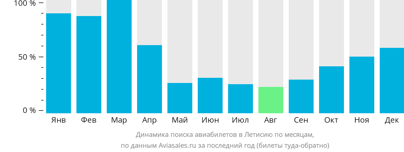 Динамика поиска авиабилетов в Летисию по месяцам