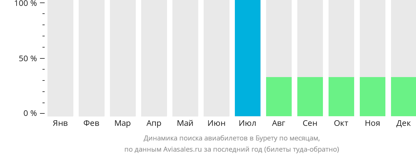 Динамика поиска авиабилетов в Бурету по месяцам