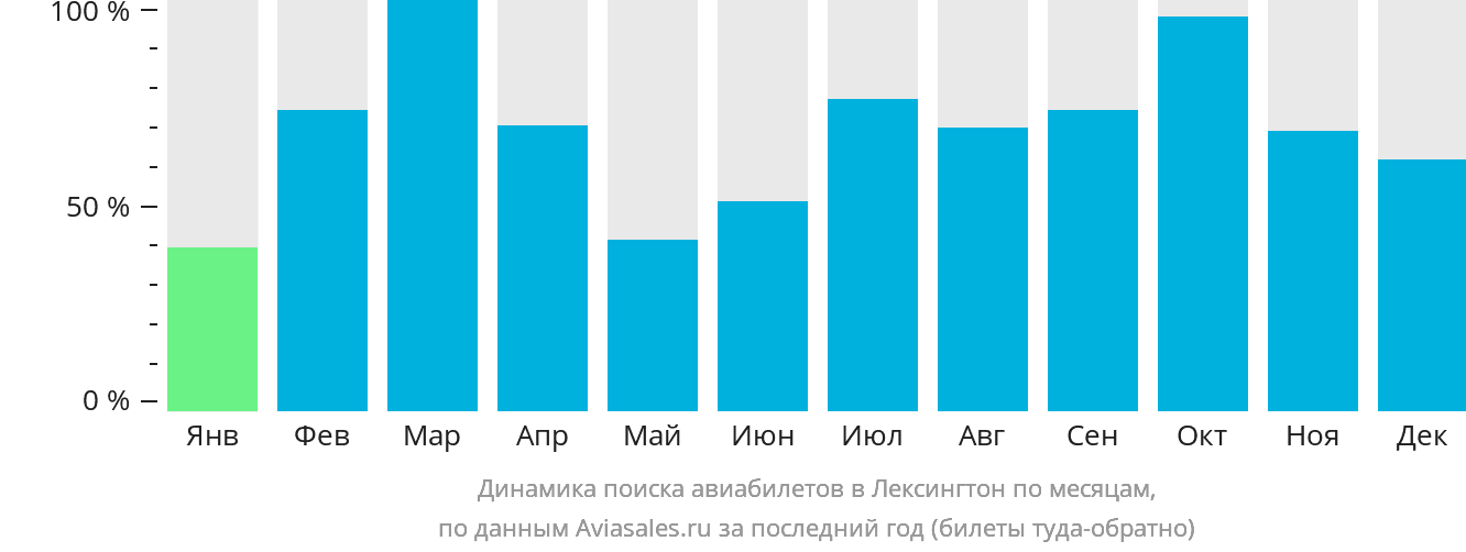 Динамика поиска авиабилетов в Лексингтон по месяцам