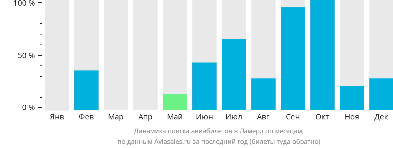 Динамика поиска авиабилетов в Ламерд по месяцам
