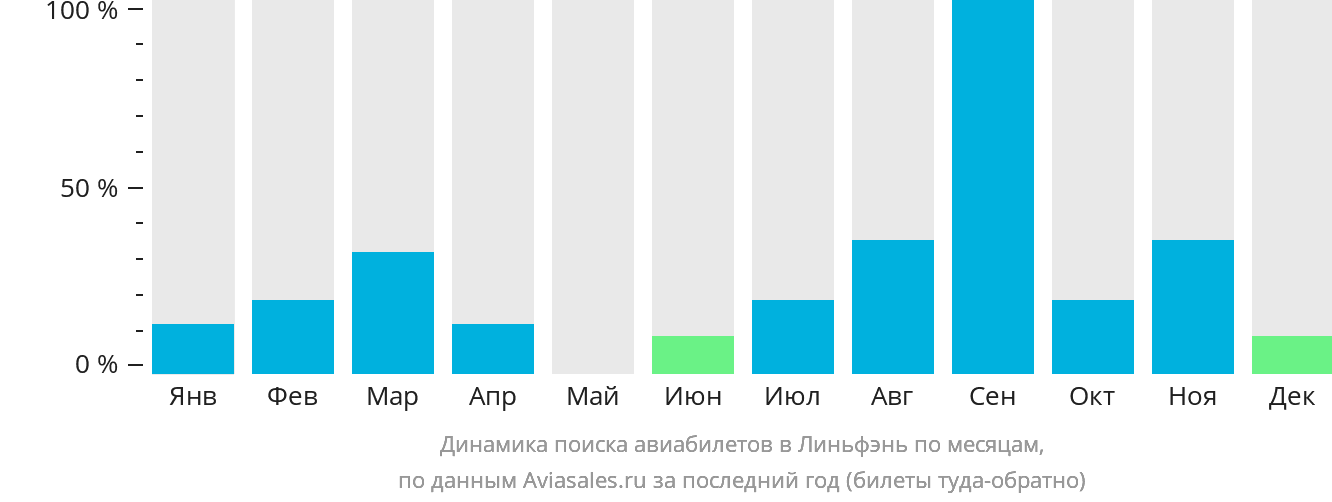 Динамика поиска авиабилетов в Линьфэнь по месяцам