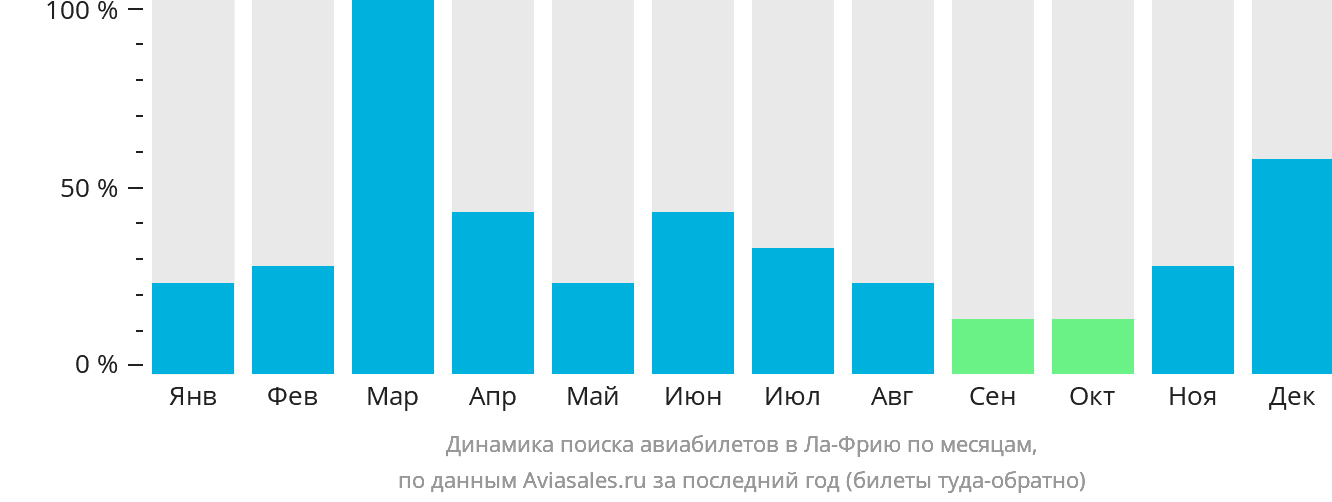 Динамика поиска авиабилетов в Ла-Фрию по месяцам
