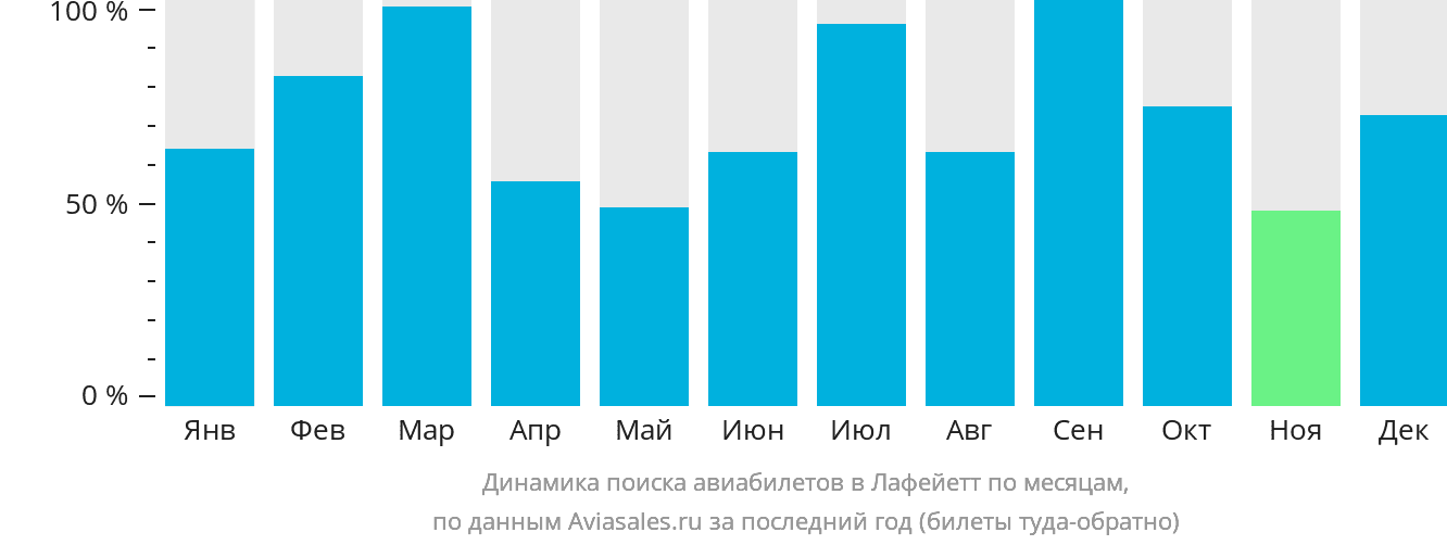 Динамика поиска авиабилетов в Лафейетт по месяцам