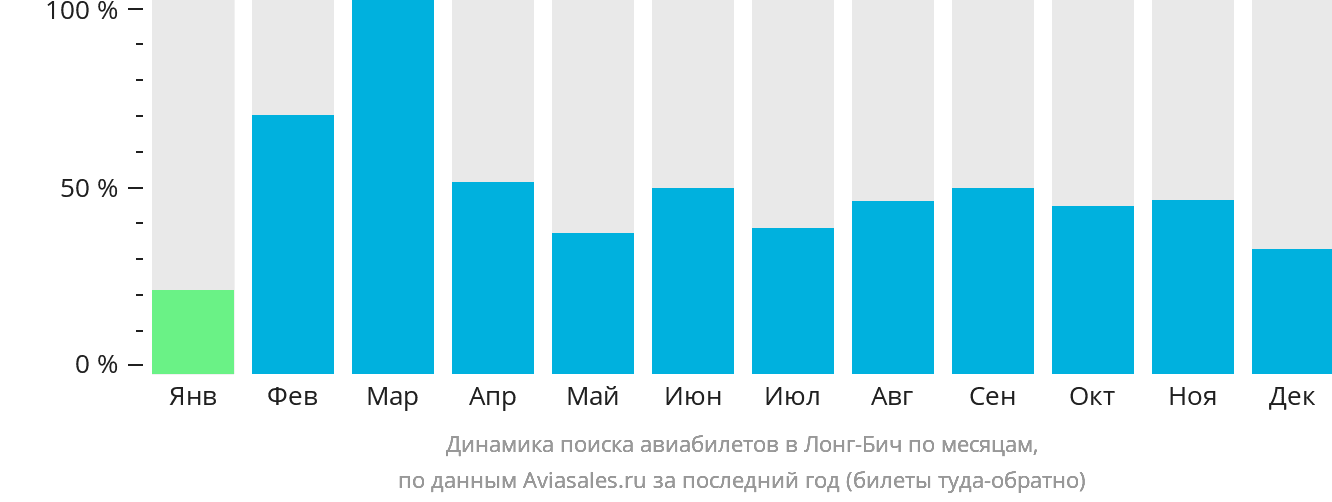 Динамика поиска авиабилетов в Лонг-Бич по месяцам