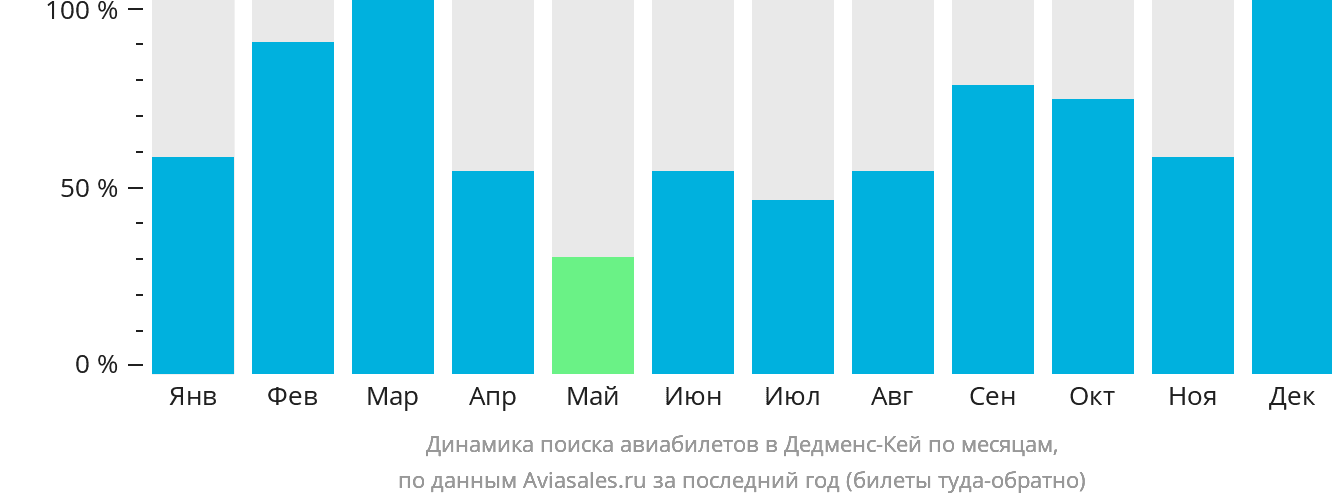Динамика поиска авиабилетов в Дедменс-Кей по месяцам