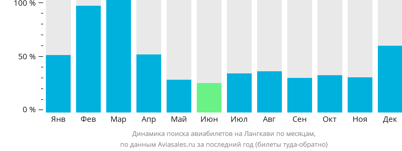 Динамика поиска авиабилетов на Лангкави по месяцам
