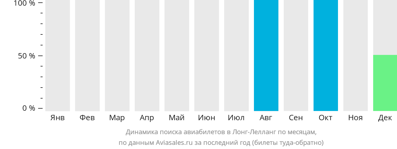 Динамика поиска авиабилетов в Лонг-Лелланг по месяцам