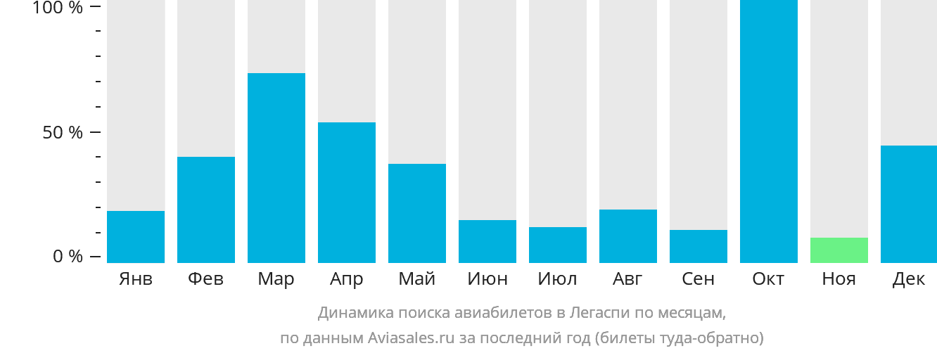 Динамика поиска авиабилетов в Легаспи по месяцам