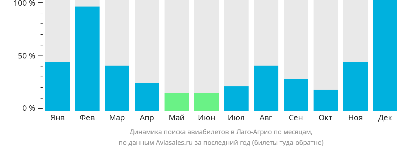 Динамика поиска авиабилетов в Лаго-Агрио по месяцам
