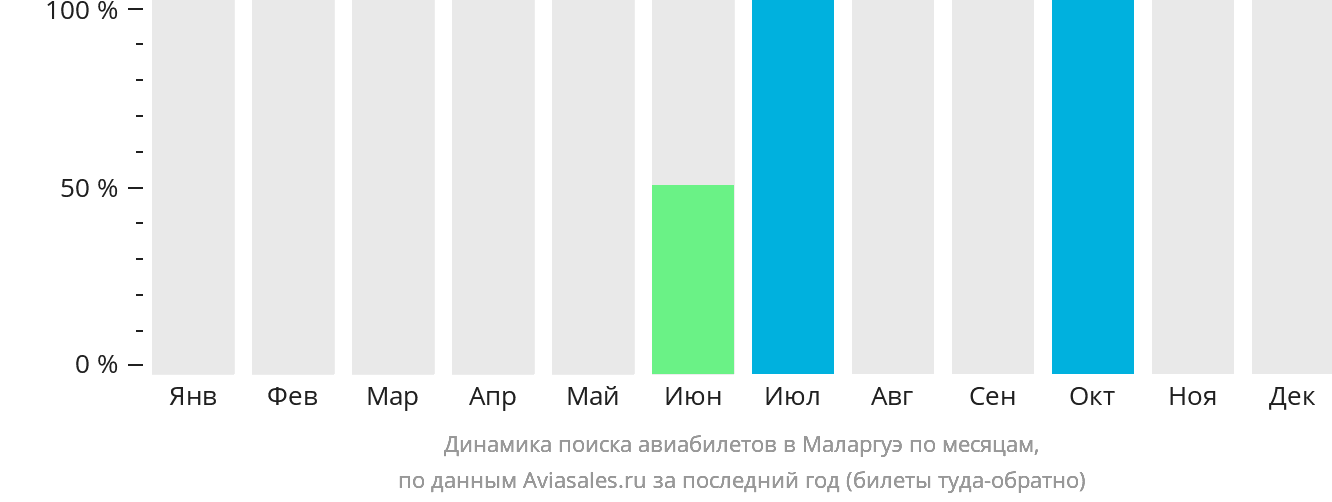 Динамика поиска авиабилетов в Маларгуэ по месяцам