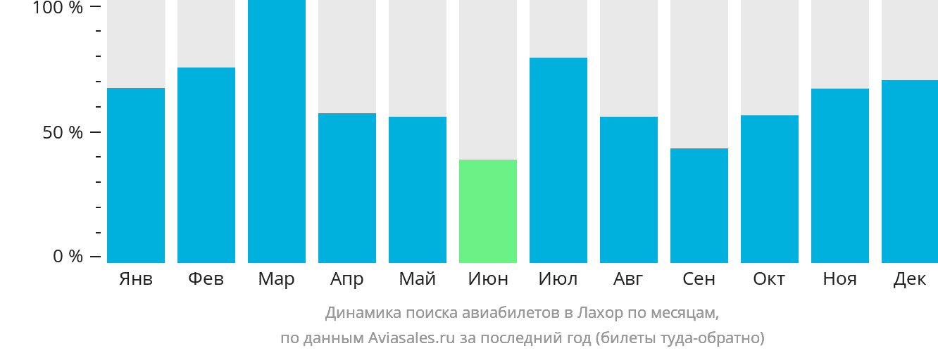 Динамика поиска авиабилетов в Лахор по месяцам
