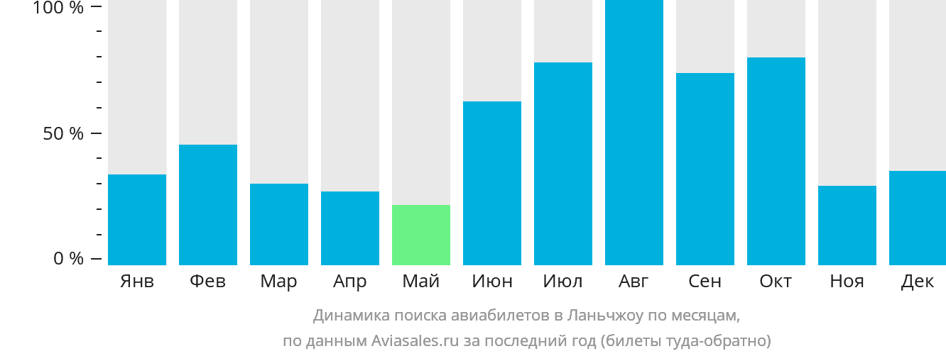 Динамика поиска авиабилетов в Ланьчжоу по месяцам