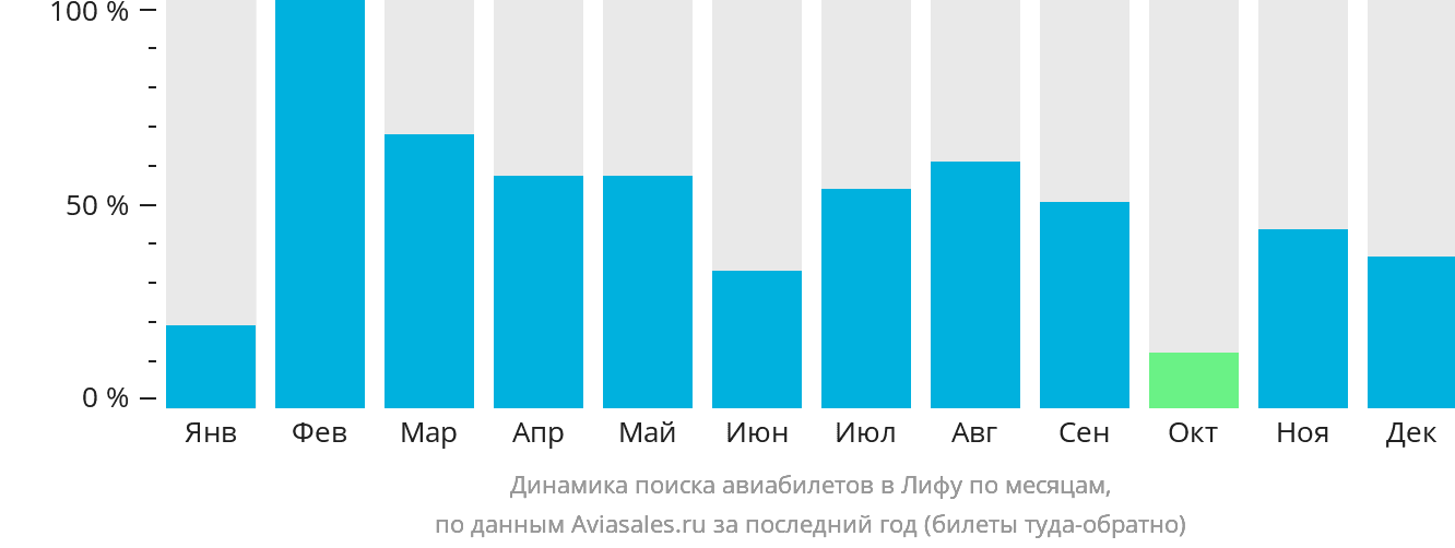 Динамика поиска авиабилетов в Лифу по месяцам