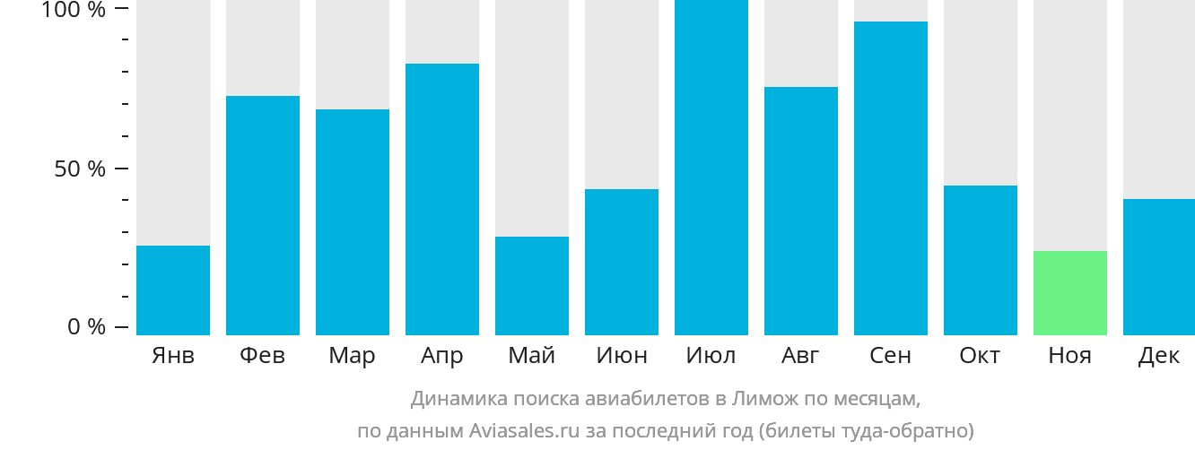 Динамика поиска авиабилетов в Лимож по месяцам