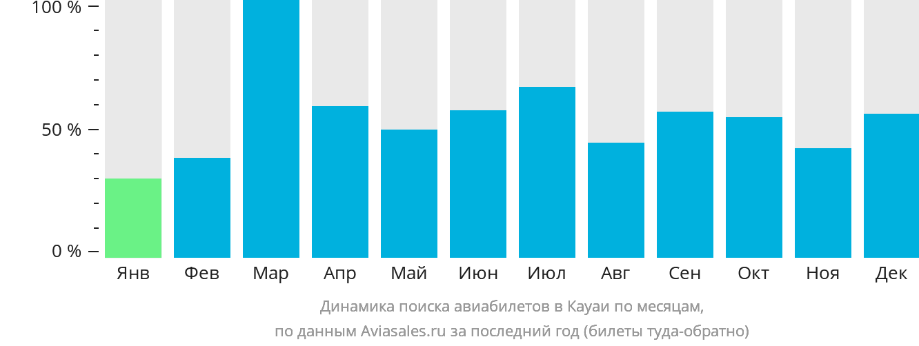 Динамика поиска авиабилетов в Кауаи по месяцам