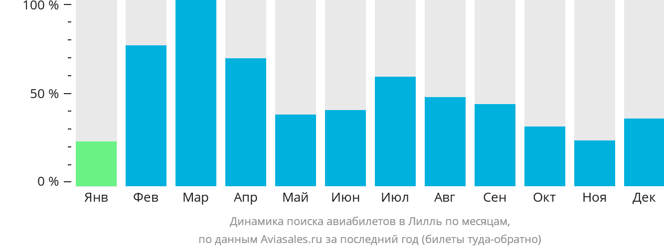 Динамика поиска авиабилетов в Лилль по месяцам