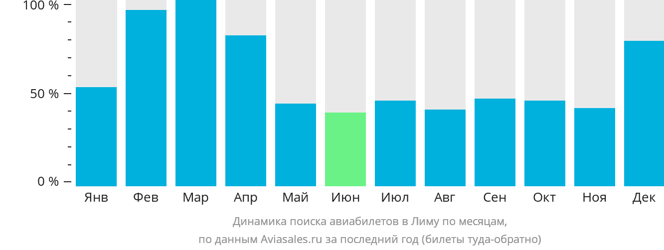 Динамика поиска авиабилетов в Лиму по месяцам