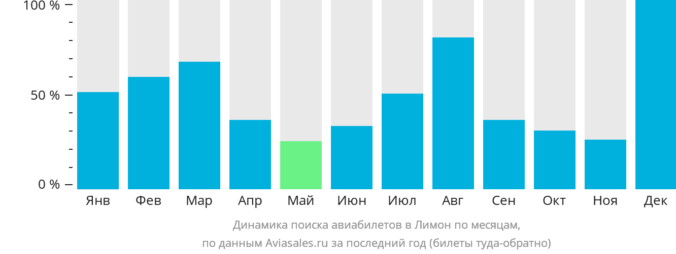 Динамика поиска авиабилетов в Лимон по месяцам