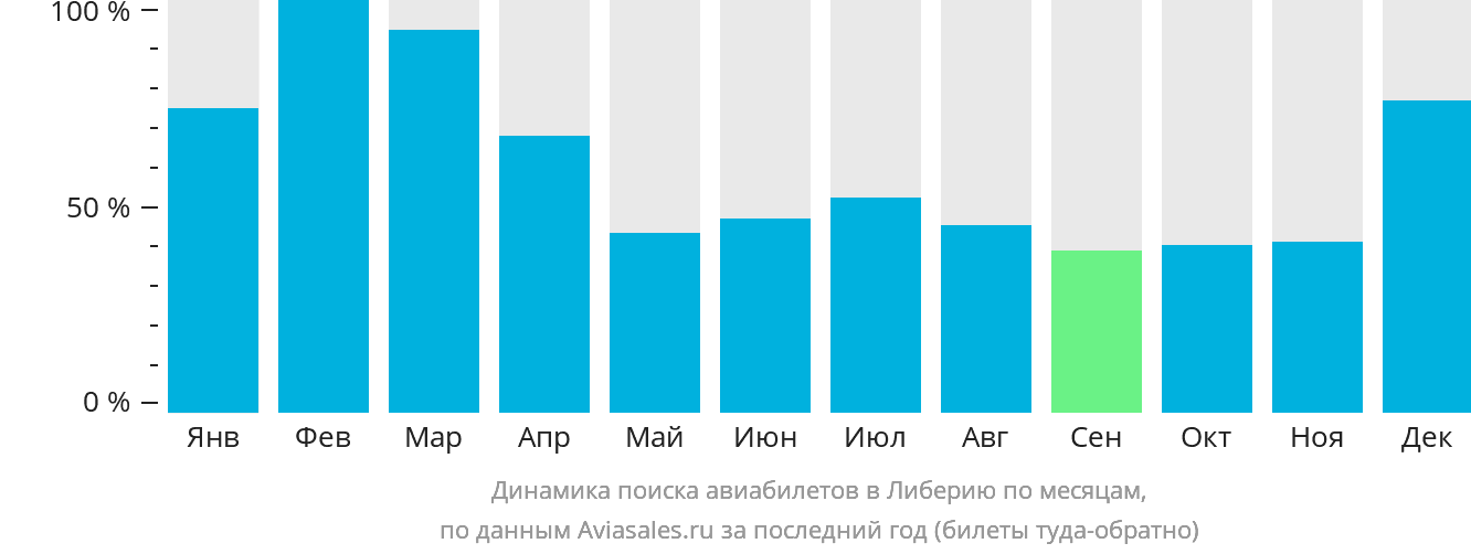 Динамика поиска авиабилетов в Либерию по месяцам
