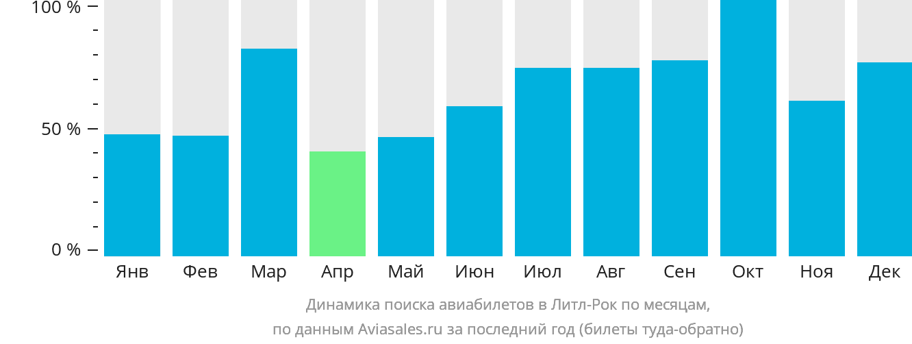 Динамика поиска авиабилетов в Литл-Рок по месяцам