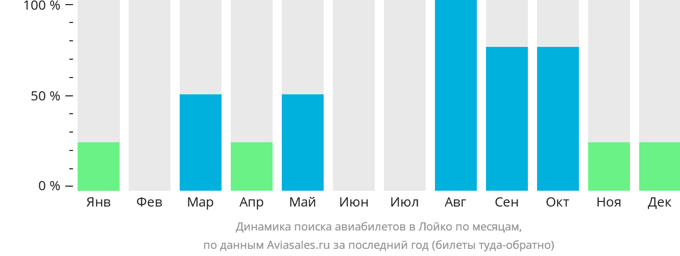 Динамика поиска авиабилетов в Лойко по месяцам