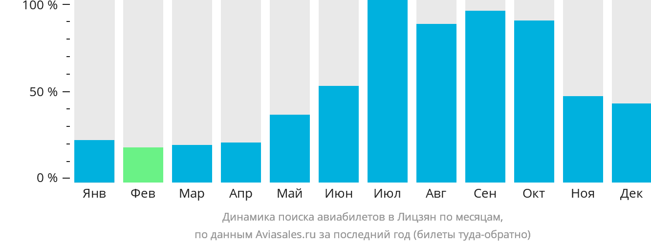 Динамика поиска авиабилетов в Лицзян по месяцам