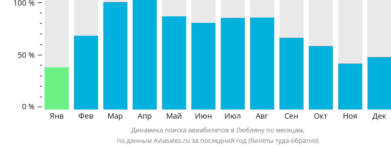 Динамика поиска авиабилетов в Любляну по месяцам